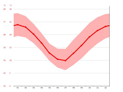 Clima La Rioja: Temperatura, Climograma y Tabla climática para La Rioja