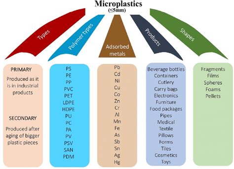 Microplastics, their types, shapes, and uses. PS (ploystyrene), PE ...