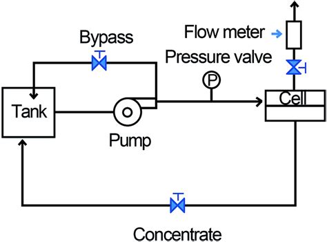 The membrane separation process flow diagram. | Download Scientific Diagram