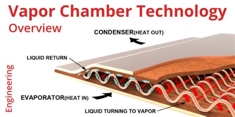 Vapor Chamber Technology