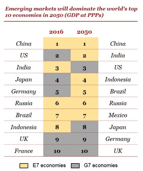 ⚡The World in 2050 The long view: how will the global economic order ...