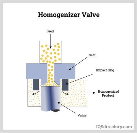 Homogenizer: What Is It? How Does It Work? Uses, Types Of