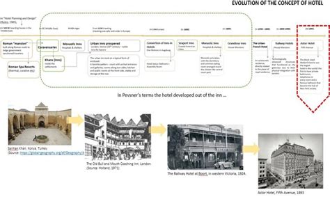 2.4 The evolution of the “Hotel” - Issuu