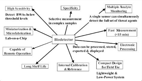 Main requirements for biodetector systems for detection and ...