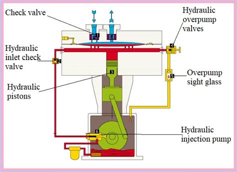 Diaphragm Compressor Overview | Working of Diaphragm Compressor