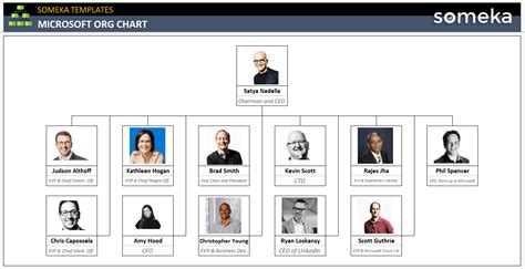 Template Organisational Chart