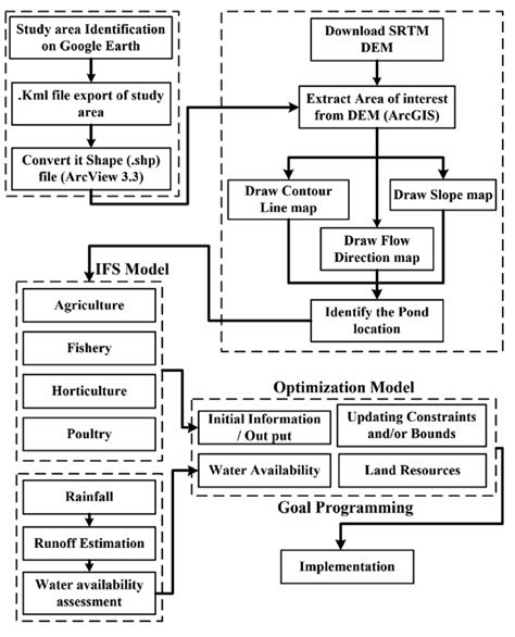 Schematic diagram of an integrated farming system and management ...