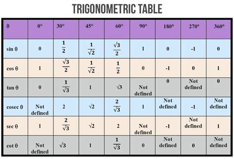 Trigonometry Angles: Overview, Questions, Easy Tricks, Rules, Preparation