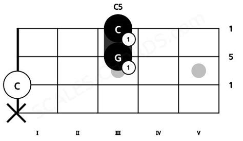 C5 Ukulele Chord | C harmonic dyad (power chord)