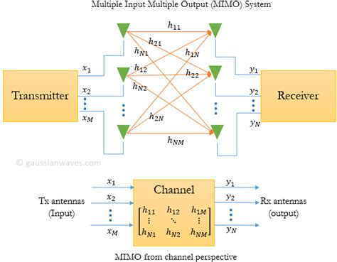 Characterizing a MIMO channel – Channel State Information (CSI) and ...