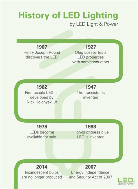 The History Of Light Bulbs Timeline | Shelly Lighting