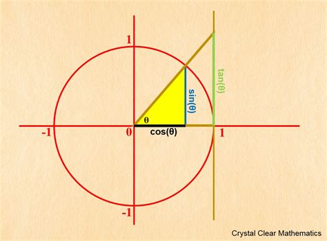 Unit Circle | Crystal Clear Mathematics