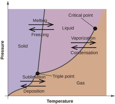 Phase Diagrams | General Chemistry