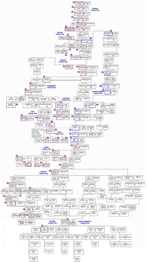 British Monarchy Family Tree