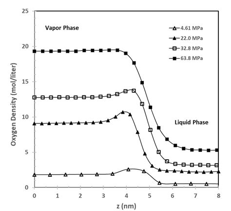 Density profiles of oxygen obtained in MD simulations of VLE in oxygen ...