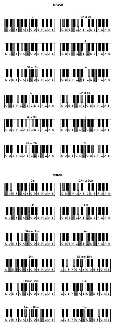 Music lessons - Piano Chords (Play by Ear Music School - Singapore)