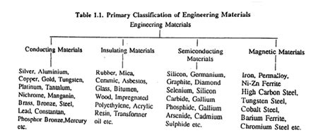 Classification of Materials - Way to Polytechnic