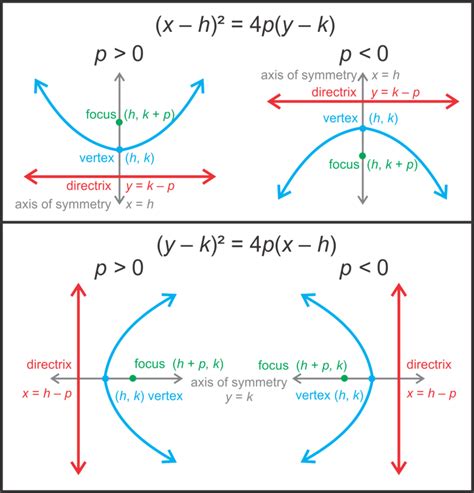 Parts Of A Parabola Notes