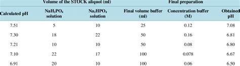 Preparation of phosphate buffer at different concentrations and pH ...