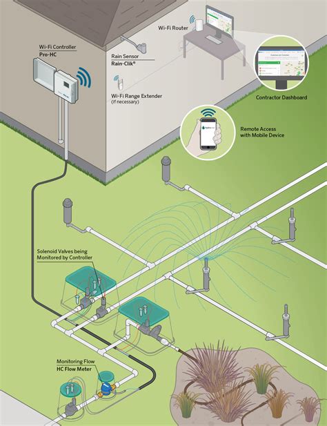 Sprinkler Wiring Diagram - Uploadise