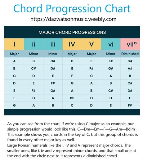 Major Chord Progression Chart (With images) | Guitar chords, Guitar ...