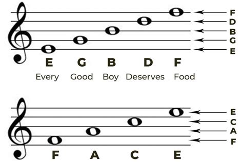 Treble Clef Notes On Staff