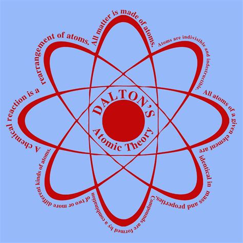 Dalton’s Atomic Theory - W3schools