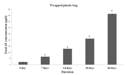 Figure 1 from Comparison of Aflatoxin Levels in Contaminated Roasted ...