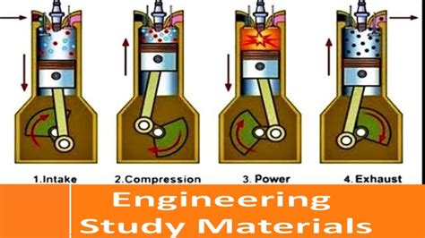 Internal Combustion Engine Animation 4 Stroke