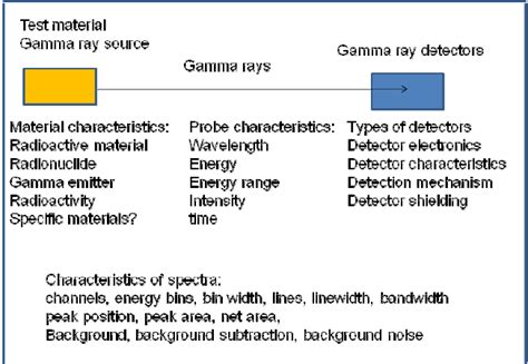 Terms associated with gamma emission spectroscopy. | Download ...