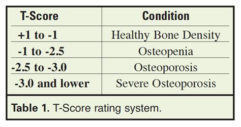 Dexa Scan Score Chart