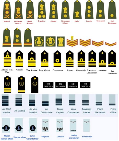 Equivalent Officers Rank of Indian Armed Forces Army Navy Air Force