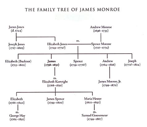 Monroe family genealogy - Papers of James Monroe