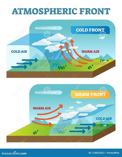 Atmospheric Front Vector Illustration Diagram with Cold and Warm Front ...