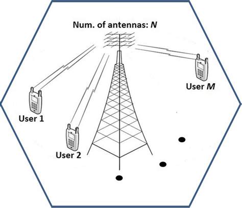 A cellular multiuser massive MIMO system. In this system, each ...