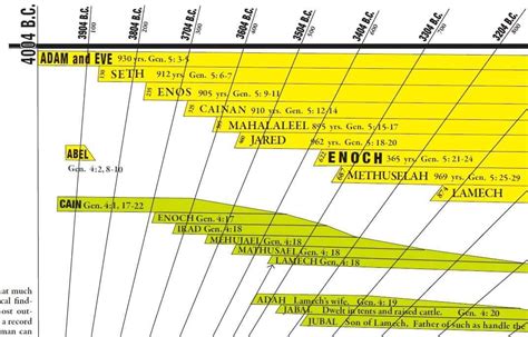 Amazing Bible Timeline close up opt | Bible timeline, History timeline ...