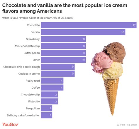 This is the most popular ice cream flavor in America | YouGov