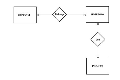 Conceptual Design/Data Modeling