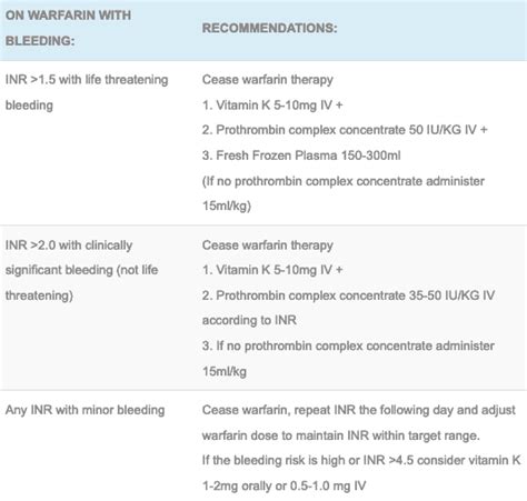 Warfarin Side Effects