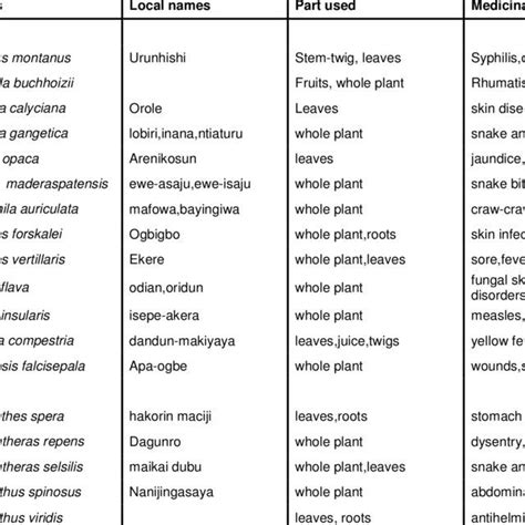 List of the species, botanical name, local names, parts used, and uses ...