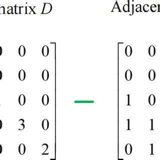 Illustration of the Laplacian matrix | Download Scientific Diagram