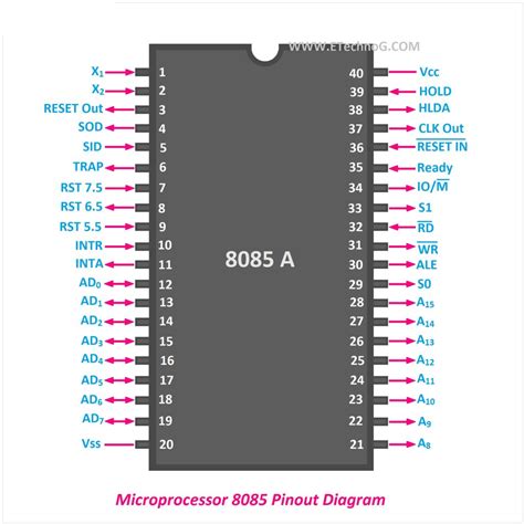 Apa itu Mikroprosesor 8085: Arsitektur, Pin Diagram Dan Penggunaanya