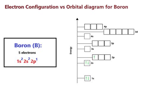 Boron Orbital diagram, Electron configuration, and Valence electrons