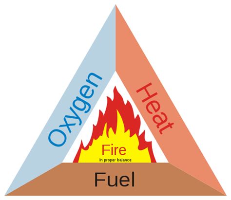 What is Fire Triangle? Fire Chemistry, Chain Reaction & More