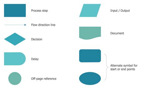 Process Flow Chart For Quality Control