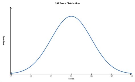 Statistical Bell Curve