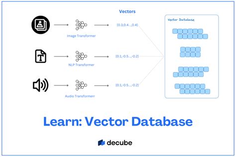 What is Vector Database? Concepts and examples | decube