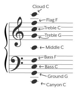 Grand Staff Notes & Names | Free Download | Hoffman Academy