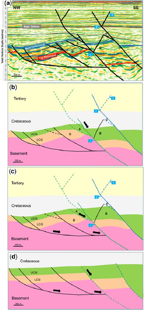 Listric fault model for Clair Field with (a) seismic section (b–b ′ in ...