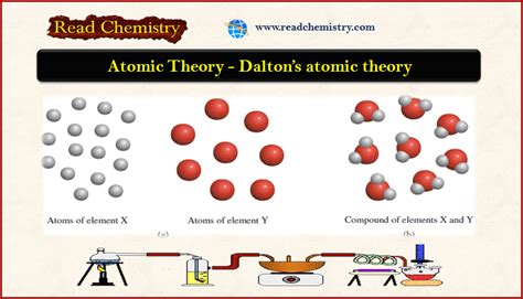 Dalton's Atomic Theory: Definition, Statement, and Postulates | Read ...